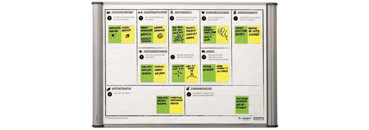 Sådan giver Business Model Canvas dig større succes